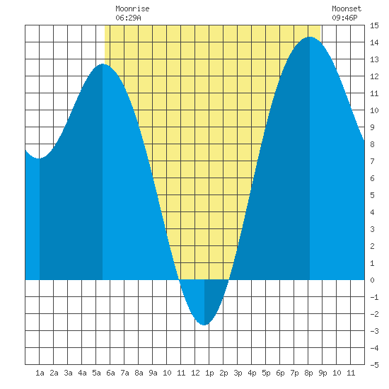 Longbranch tide chart for Friday, July 25, 2025