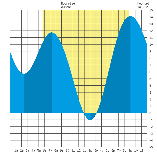 Longbranch tide chart for Sunday, July 27, 2025