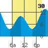 Longbranch tide chart for Wednesday, July 30, 2025