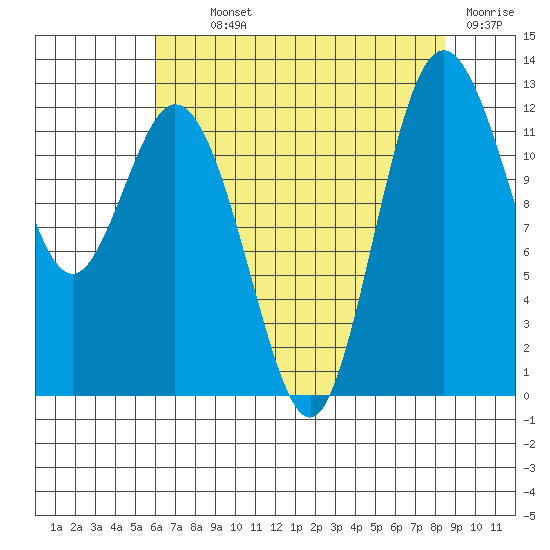 Longbranch tide chart for Monday, August 11, 2025