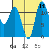 Longbranch tide chart for Monday, August 11, 2025