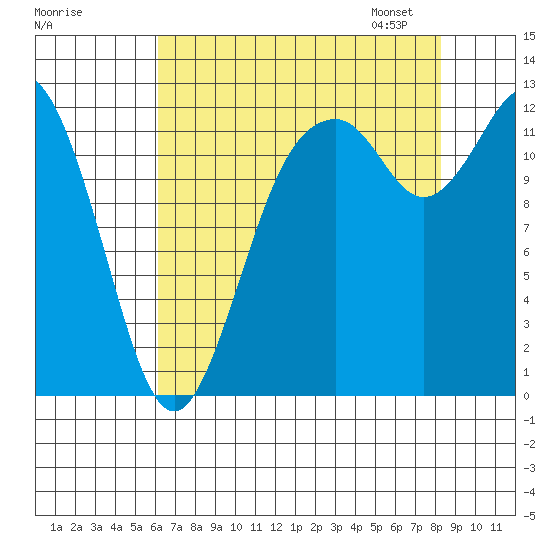 Longbranch tide chart for Sunday, August 17, 2025