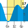 Longbranch tide chart for Sunday, August 17, 2025