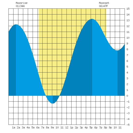 Longbranch tide chart for Tuesday, August 19, 2025