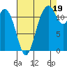 Longbranch tide chart for Tuesday, August 19, 2025