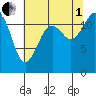 Longbranch tide chart for Friday, August 1, 2025