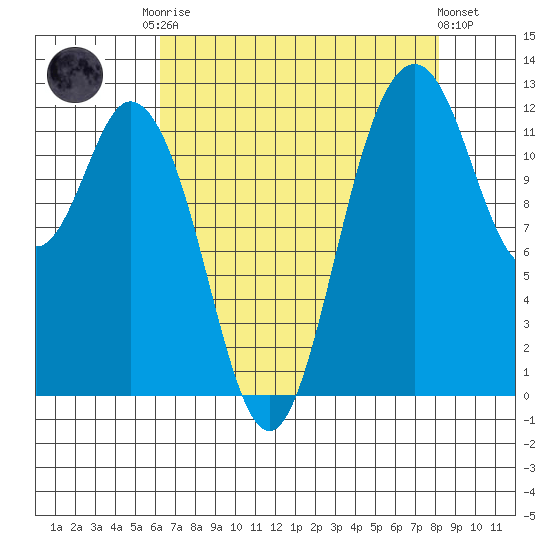 Longbranch tide chart for Friday, August 22, 2025