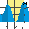 Longbranch tide chart for Sunday, August 24, 2025