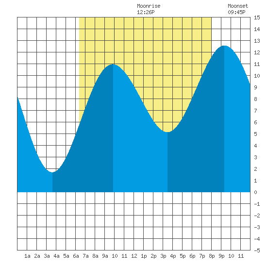 Longbranch tide chart for Thursday, August 28, 2025