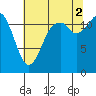 Longbranch tide chart for Saturday, August 2, 2025