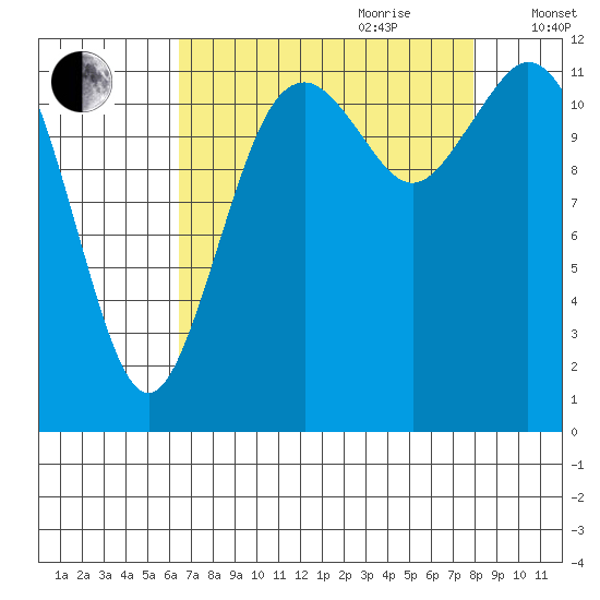 Longbranch tide chart for Saturday, August 30, 2025