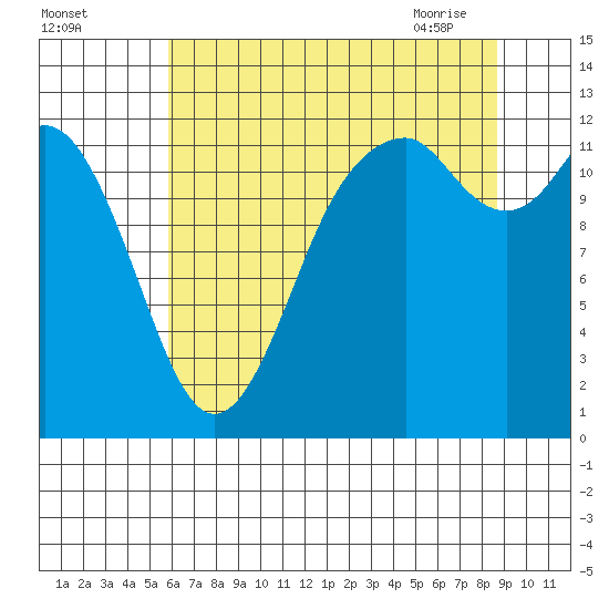 Longbranch tide chart for Sunday, August 3, 2025