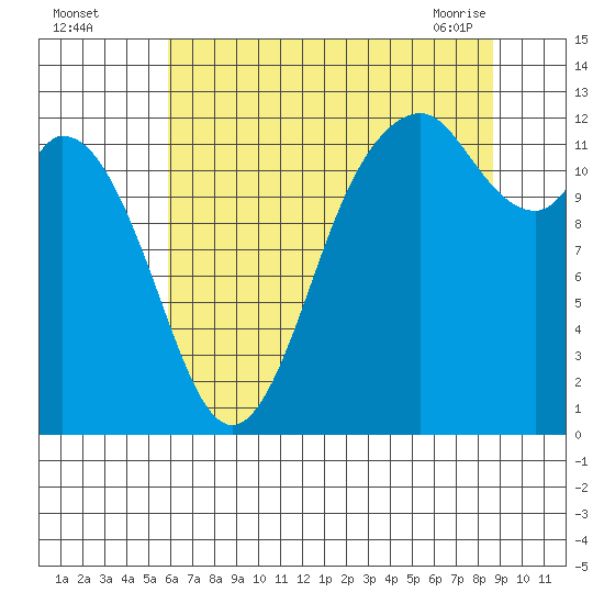 Longbranch tide chart for Monday, August 4, 2025