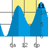 Longbranch tide chart for Thursday, September 11, 2025