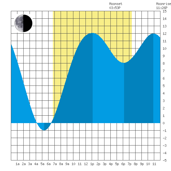 Longbranch tide chart for Sunday, September 14, 2025