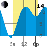 Longbranch tide chart for Sunday, September 14, 2025