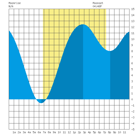 Longbranch tide chart for Monday, September 15, 2025