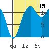 Longbranch tide chart for Monday, September 15, 2025
