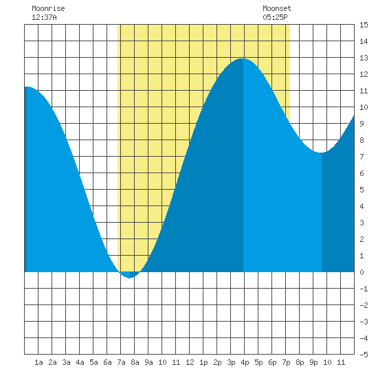 Longbranch tide chart for Tuesday, September 16, 2025