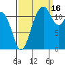 Longbranch tide chart for Tuesday, September 16, 2025