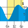 Longbranch tide chart for Monday, September 1, 2025