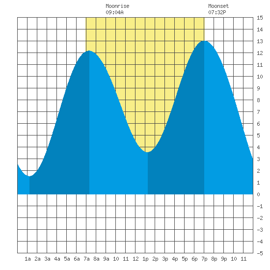 Longbranch tide chart for Tuesday, September 23, 2025
