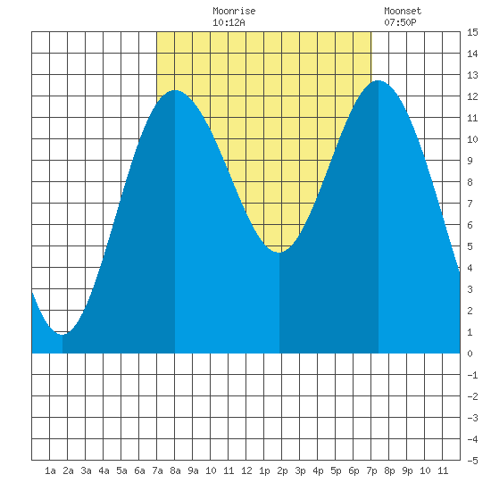 Longbranch tide chart for Wednesday, September 24, 2025
