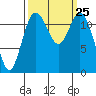 Longbranch tide chart for Thursday, September 25, 2025