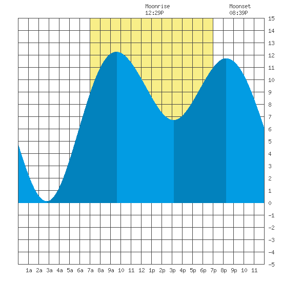 Longbranch tide chart for Friday, September 26, 2025