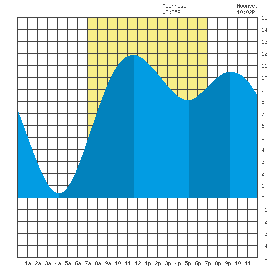 Longbranch tide chart for Sunday, September 28, 2025