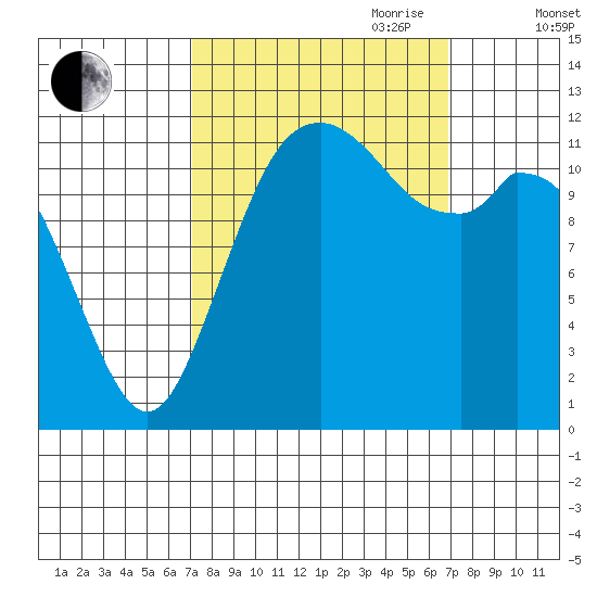 Longbranch tide chart for Monday, September 29, 2025