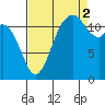 Longbranch tide chart for Tuesday, September 2, 2025