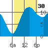 Longbranch tide chart for Tuesday, September 30, 2025
