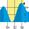 Longbranch tide chart for Thursday, September 4, 2025