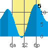 Longbranch tide chart for Friday, September 5, 2025