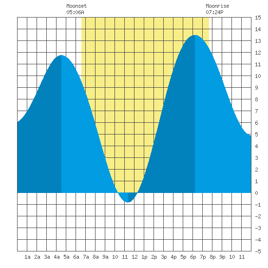 Longbranch tide chart for Saturday, September 6, 2025