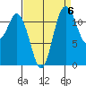 Longbranch tide chart for Saturday, September 6, 2025