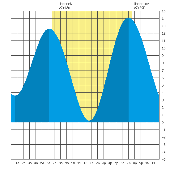 Longbranch tide chart for Monday, September 8, 2025