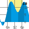 Longbranch tide chart for Friday, October 10, 2025