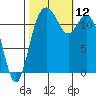 Longbranch tide chart for Sunday, October 12, 2025