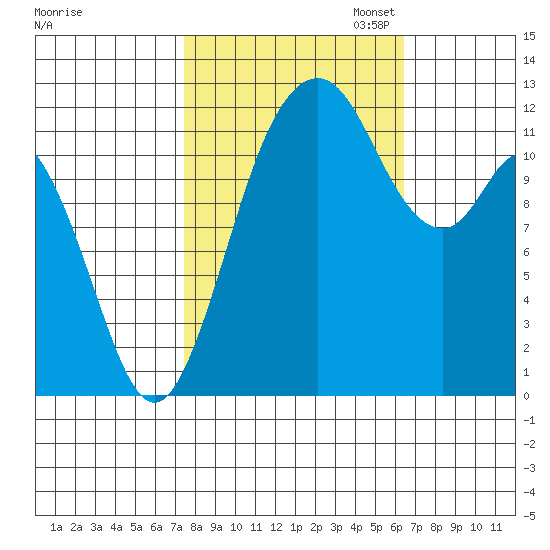 Longbranch tide chart for Tuesday, October 14, 2025