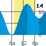 Longbranch tide chart for Tuesday, October 14, 2025