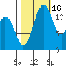Longbranch tide chart for Thursday, October 16, 2025