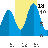 Longbranch tide chart for Saturday, October 18, 2025
