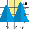 Longbranch tide chart for Sunday, October 19, 2025