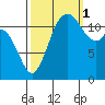 Longbranch tide chart for Wednesday, October 1, 2025