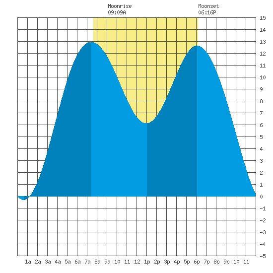 Longbranch tide chart for Wednesday, October 22, 2025