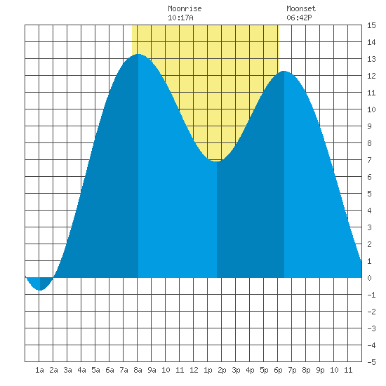 Longbranch tide chart for Thursday, October 23, 2025
