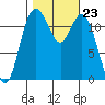 Longbranch tide chart for Thursday, October 23, 2025