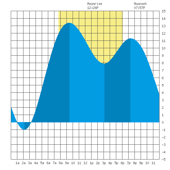 Longbranch tide chart for Saturday, October 25, 2025